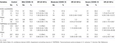 ACE2 and TMPRSS2 SNPs as Determinants of Susceptibility to, and Severity of, a COVID-19 Infection